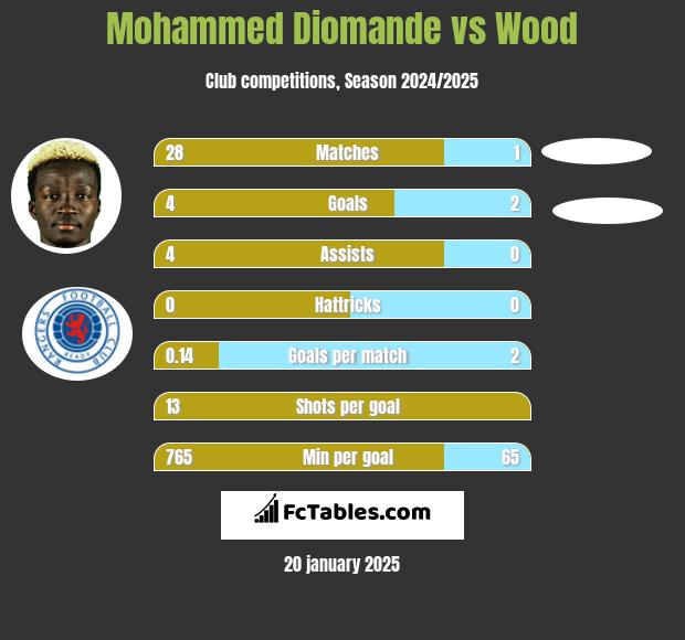 Mohammed Diomande vs Wood h2h player stats