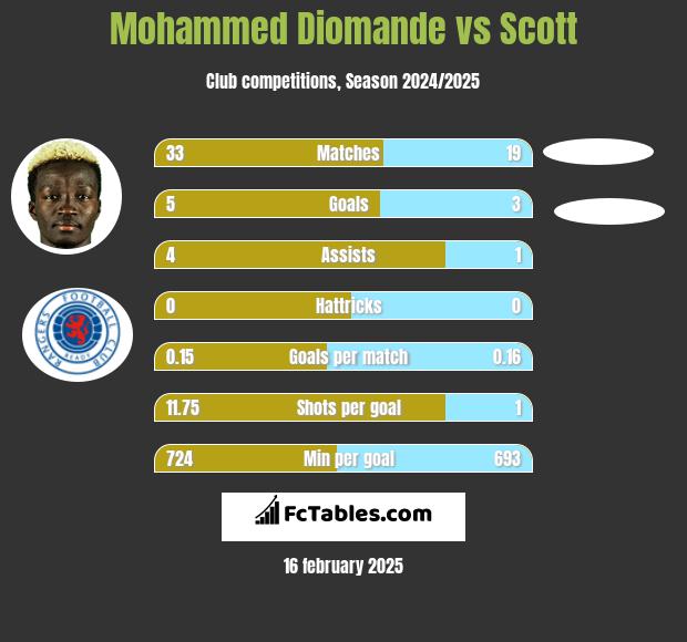 Mohammed Diomande vs Scott h2h player stats