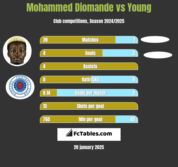 Mohammed Diomande vs Young h2h player stats