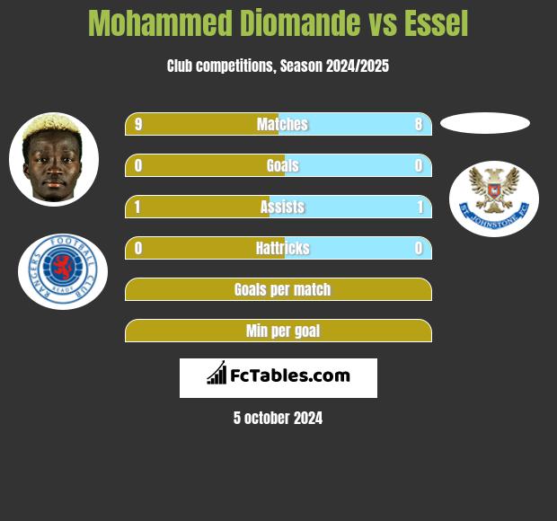 Mohammed Diomande vs Essel h2h player stats