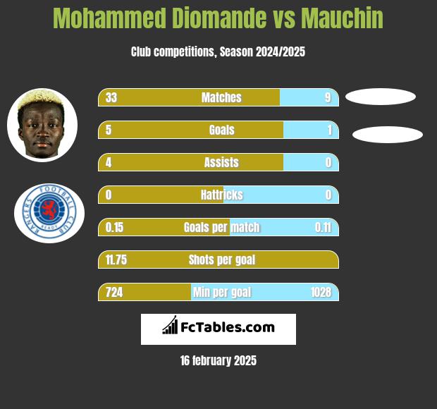 Mohammed Diomande vs Mauchin h2h player stats