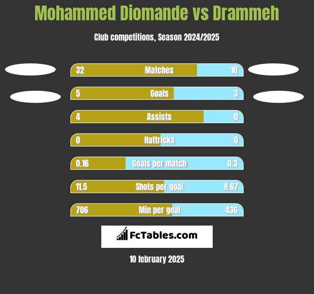 Mohammed Diomande vs Drammeh h2h player stats