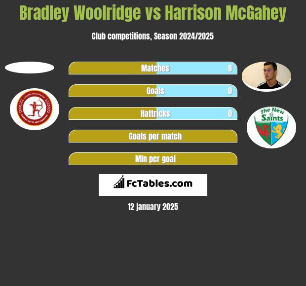 Bradley Woolridge vs Harrison McGahey h2h player stats