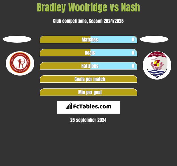 Bradley Woolridge vs Nash h2h player stats