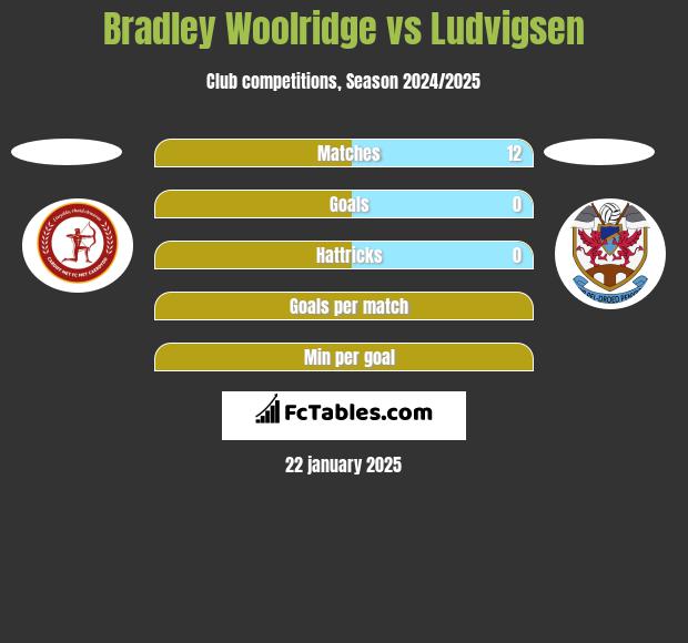 Bradley Woolridge vs Ludvigsen h2h player stats