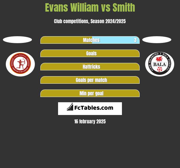 Evans William vs Smith h2h player stats