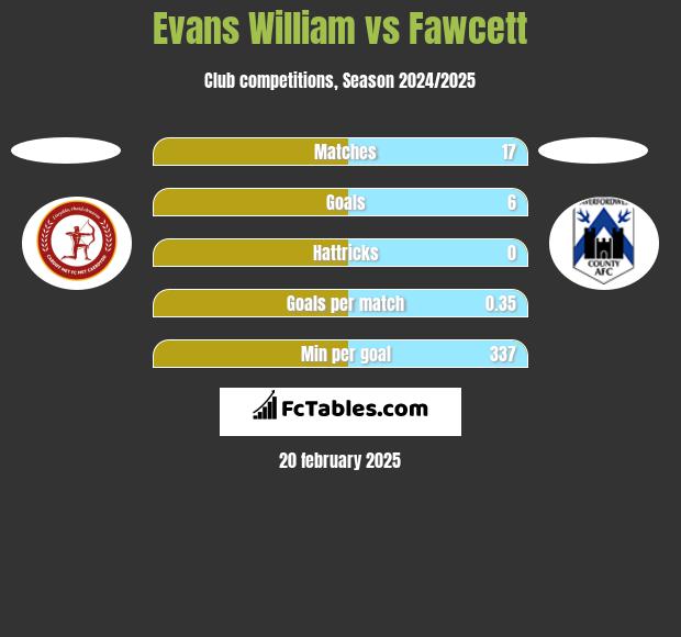 Evans William vs Fawcett h2h player stats