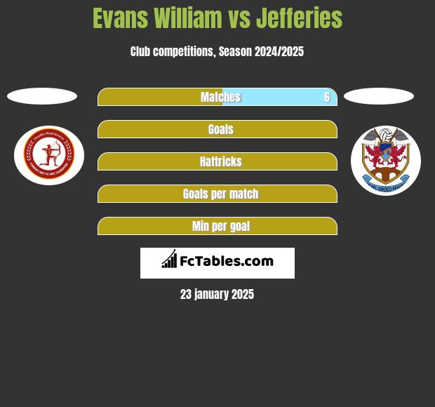 Evans William vs Jefferies h2h player stats