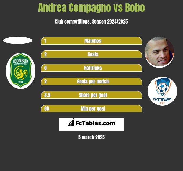 Andrea Compagno vs Bobo h2h player stats