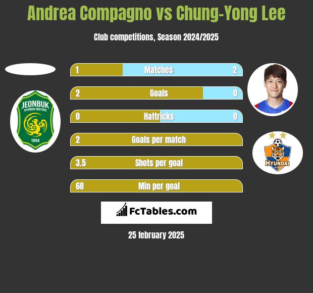 Andrea Compagno vs Chung-Yong Lee h2h player stats