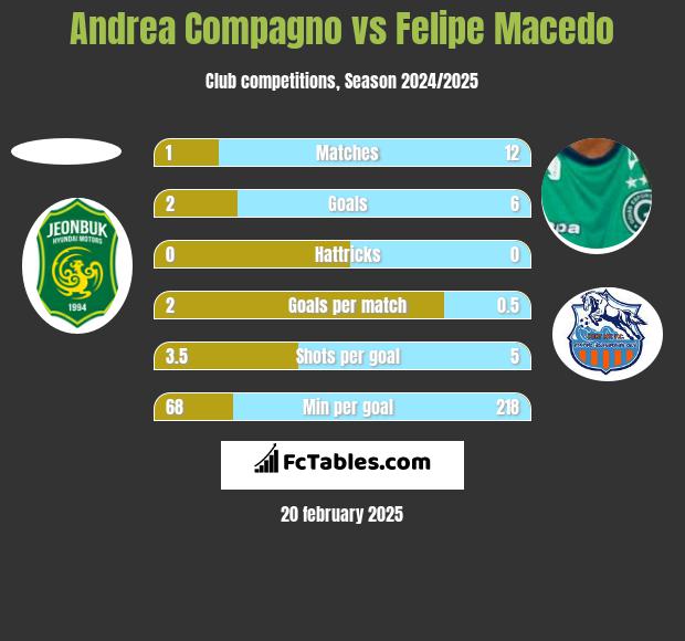 Andrea Compagno vs Felipe Macedo h2h player stats