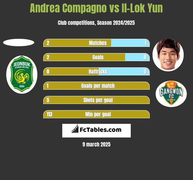 Andrea Compagno vs Il-Lok Yun h2h player stats