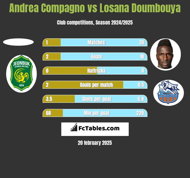 Andrea Compagno vs Losana Doumbouya h2h player stats