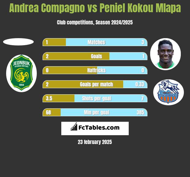 Andrea Compagno vs Peniel Kokou Mlapa h2h player stats