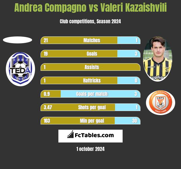 Andrea Compagno vs Valeri Kazaishvili h2h player stats