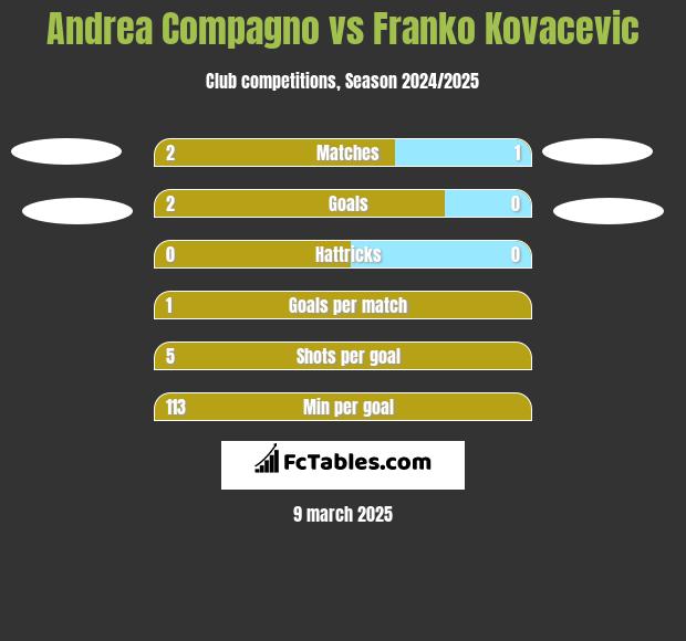 Andrea Compagno vs Franko Kovacevic h2h player stats