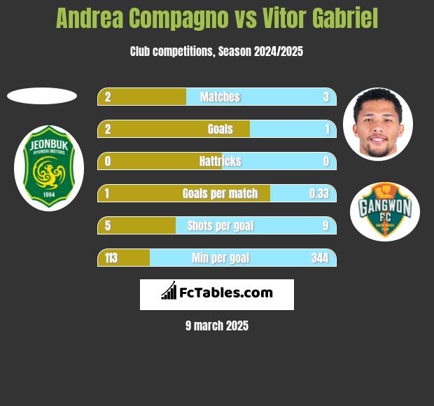 Andrea Compagno vs Vitor Gabriel h2h player stats