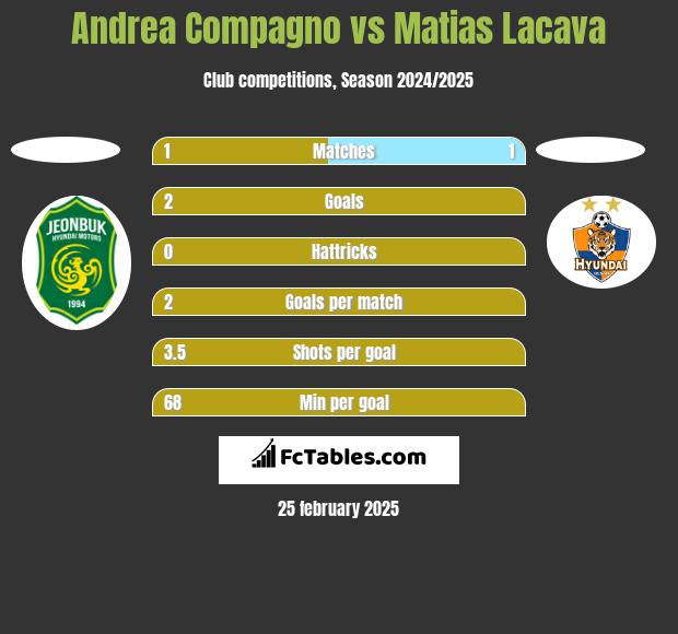 Andrea Compagno vs Matias Lacava h2h player stats