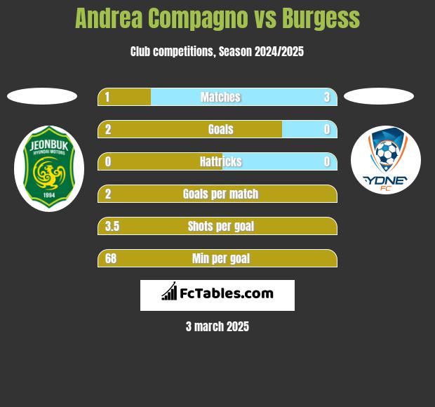 Andrea Compagno vs Burgess h2h player stats