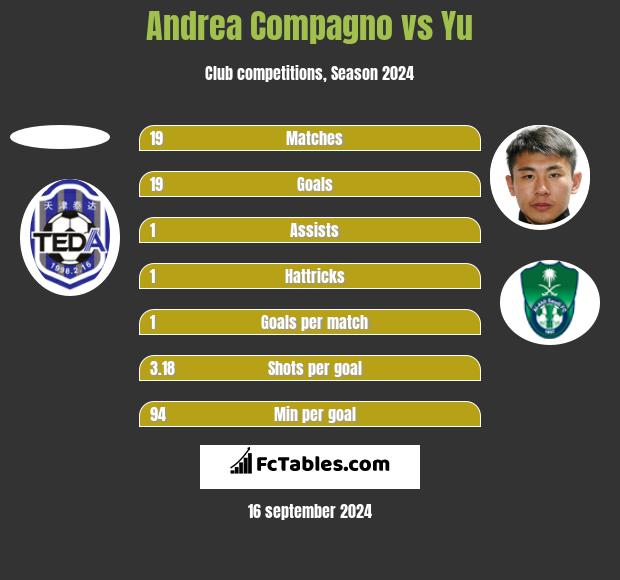 Andrea Compagno vs Yu h2h player stats