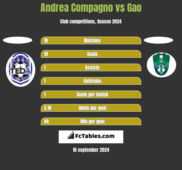 Andrea Compagno vs Gao h2h player stats