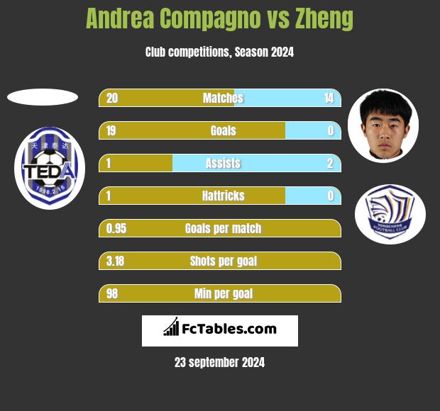 Andrea Compagno vs Zheng h2h player stats