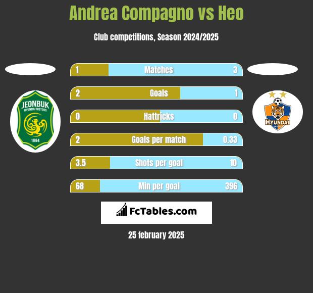 Andrea Compagno vs Heo h2h player stats