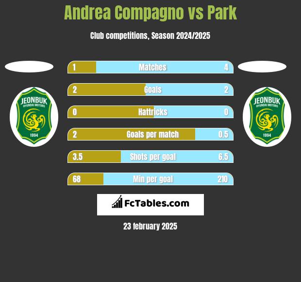 Andrea Compagno vs Park h2h player stats