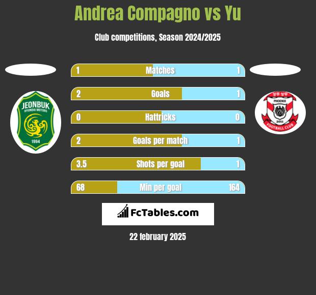 Andrea Compagno vs Yu h2h player stats