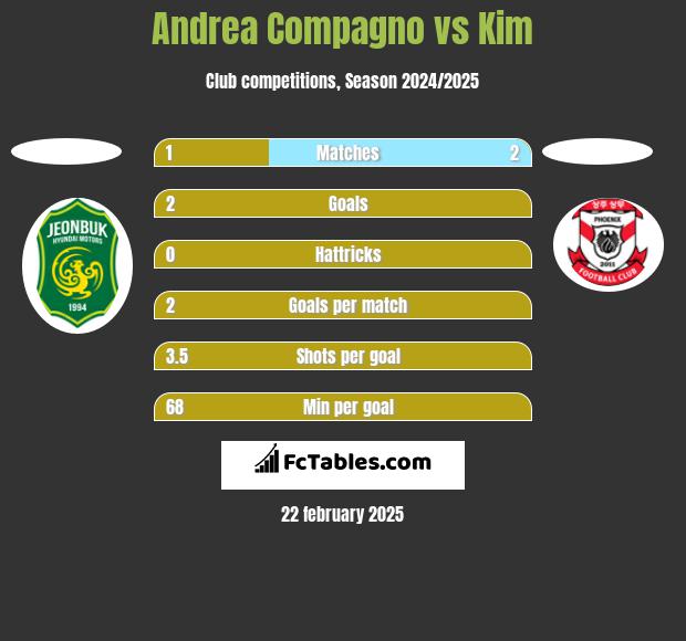 Andrea Compagno vs Kim h2h player stats