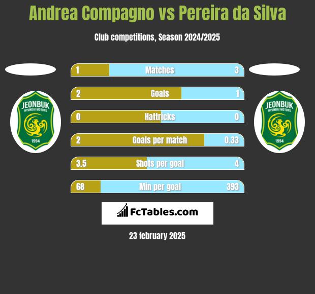 Andrea Compagno vs Pereira da Silva h2h player stats