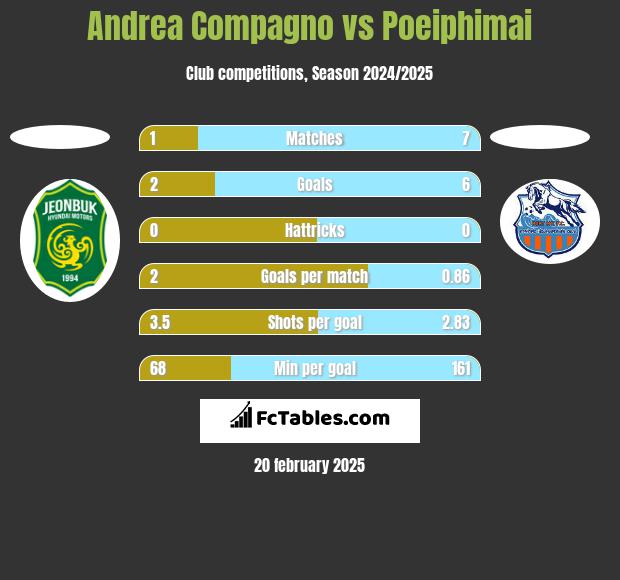 Andrea Compagno vs Poeiphimai h2h player stats