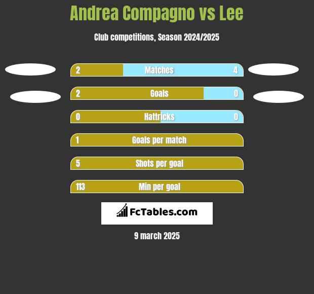 Andrea Compagno vs Lee h2h player stats