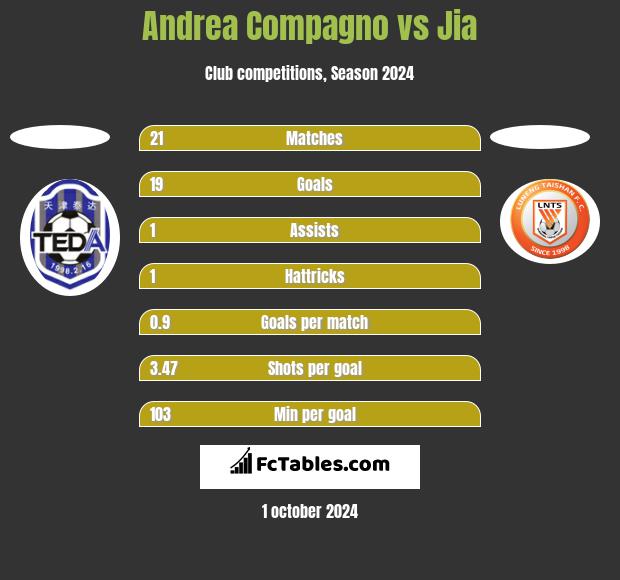 Andrea Compagno vs Jia h2h player stats