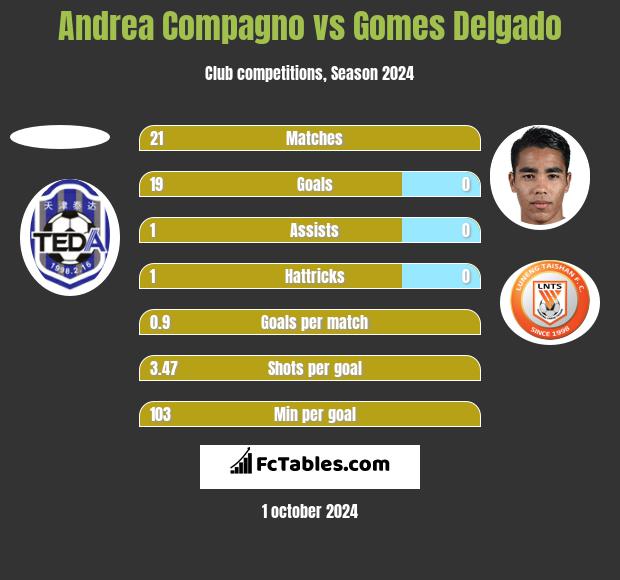 Andrea Compagno vs Gomes Delgado h2h player stats