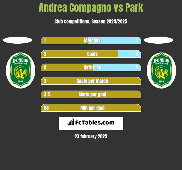 Andrea Compagno vs Park h2h player stats