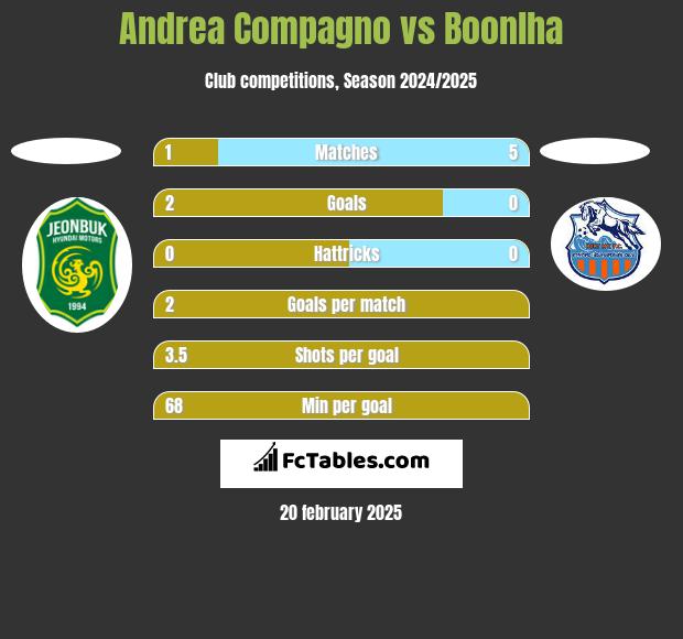 Andrea Compagno vs Boonlha h2h player stats