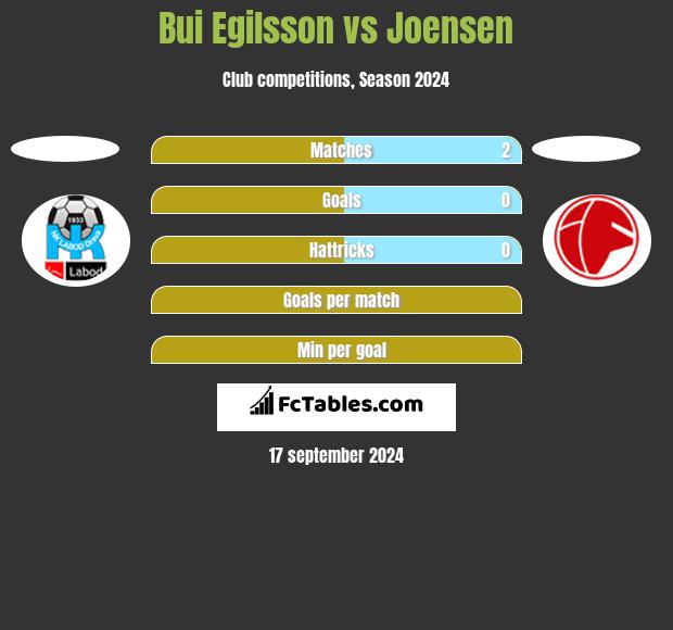 Bui Egilsson vs Joensen h2h player stats