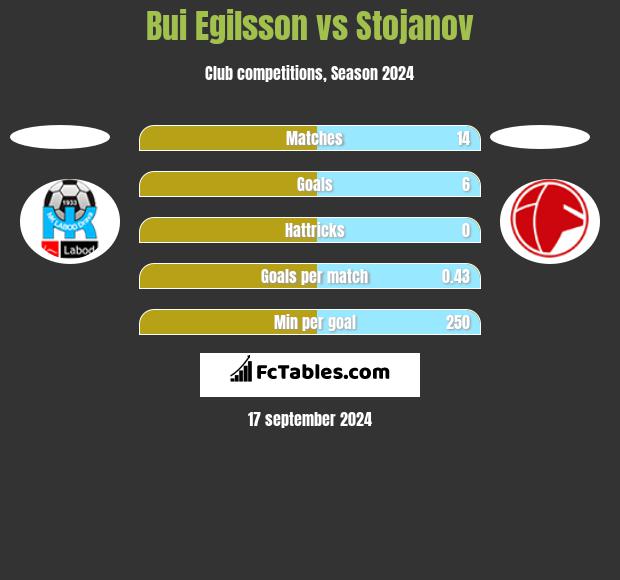 Bui Egilsson vs Stojanov h2h player stats