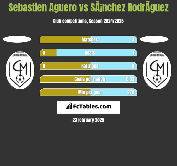 Sebastien Aguero vs SÃ¡nchez RodrÃ­guez h2h player stats