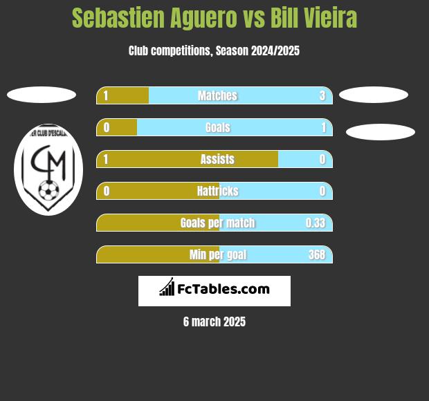 Sebastien Aguero vs Bill Vieira h2h player stats