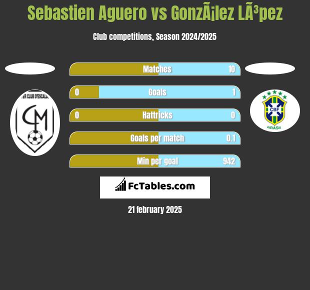 Sebastien Aguero vs GonzÃ¡lez LÃ³pez h2h player stats