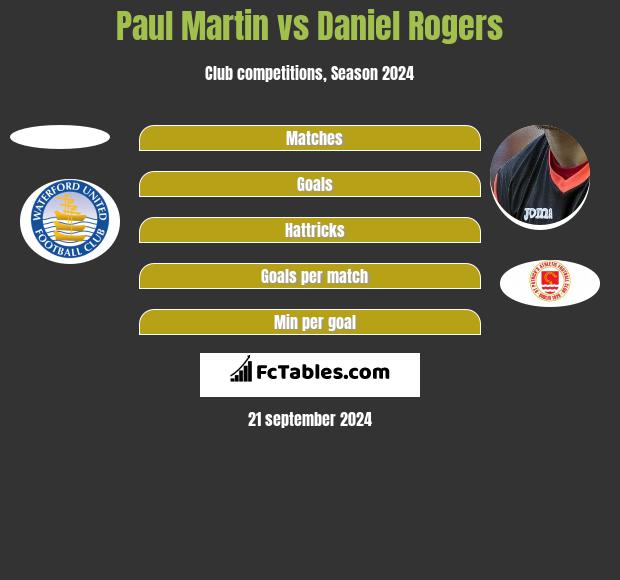 Paul Martin vs Daniel Rogers h2h player stats