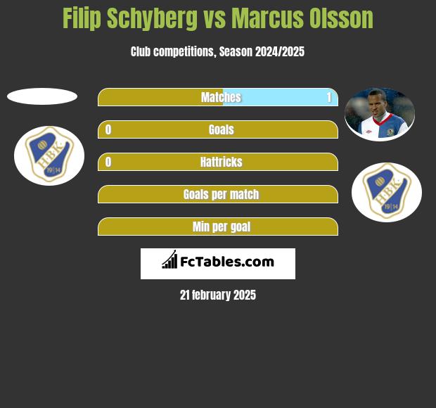 Filip Schyberg vs Marcus Olsson h2h player stats