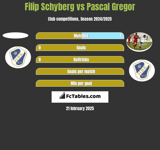 Filip Schyberg vs Pascal Gregor h2h player stats