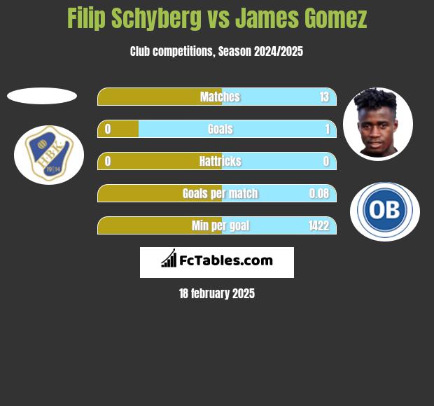 Filip Schyberg vs James Gomez h2h player stats