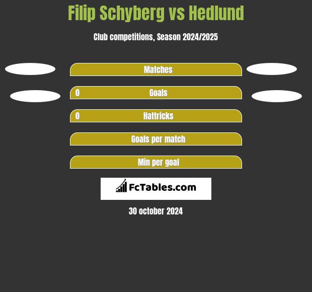 Filip Schyberg vs Hedlund h2h player stats