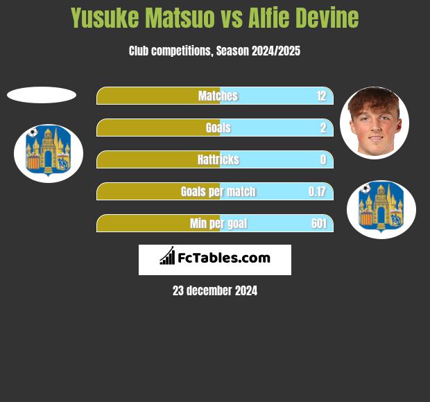 Yusuke Matsuo vs Alfie Devine h2h player stats