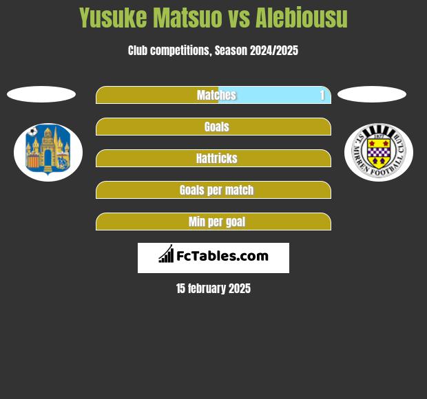 Yusuke Matsuo vs Alebiousu h2h player stats