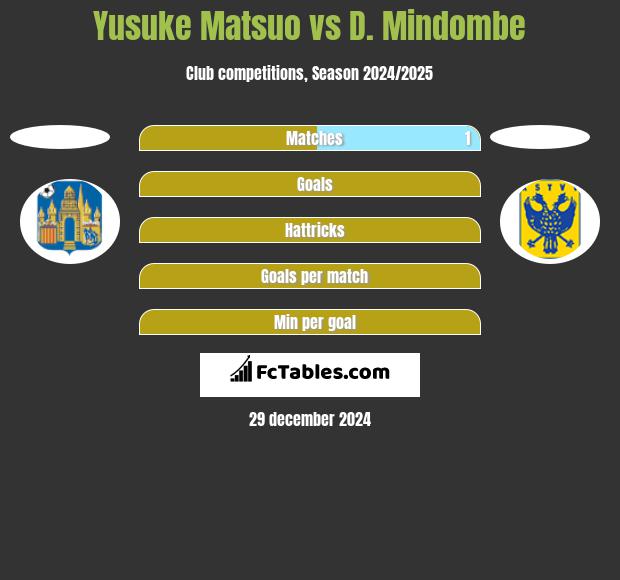 Yusuke Matsuo vs D. Mindombe h2h player stats